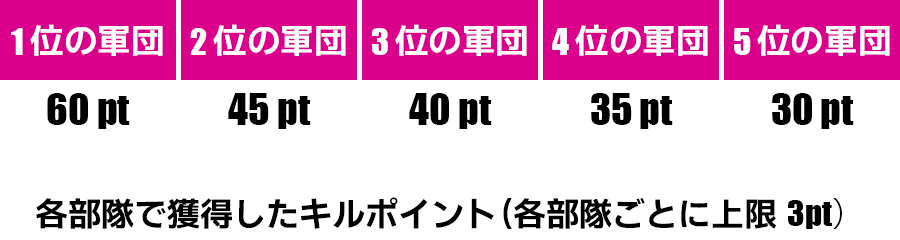 団体戦の順位とポイント