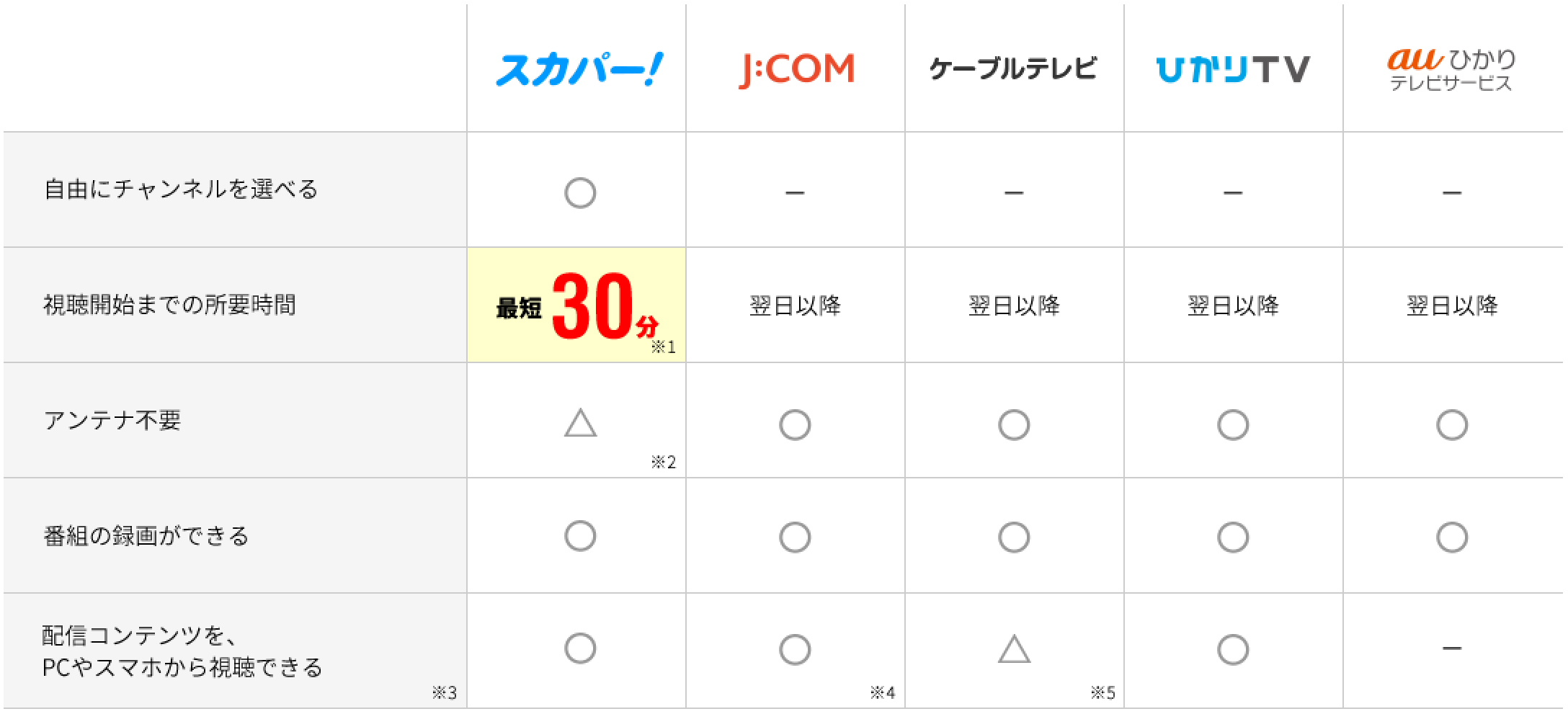 各サービスの特徴