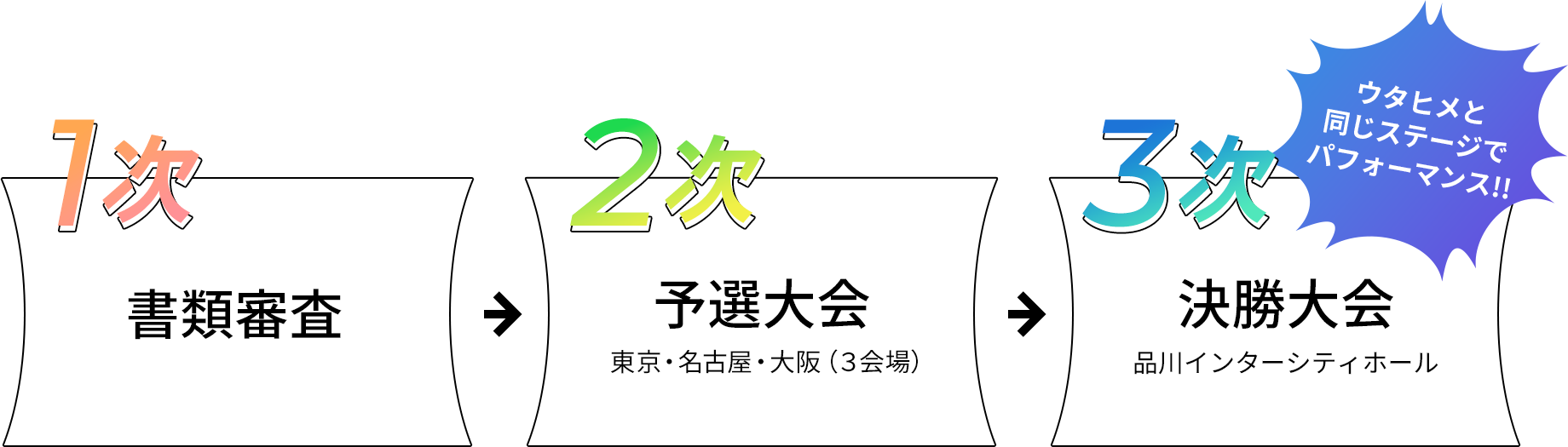 審査の流れ