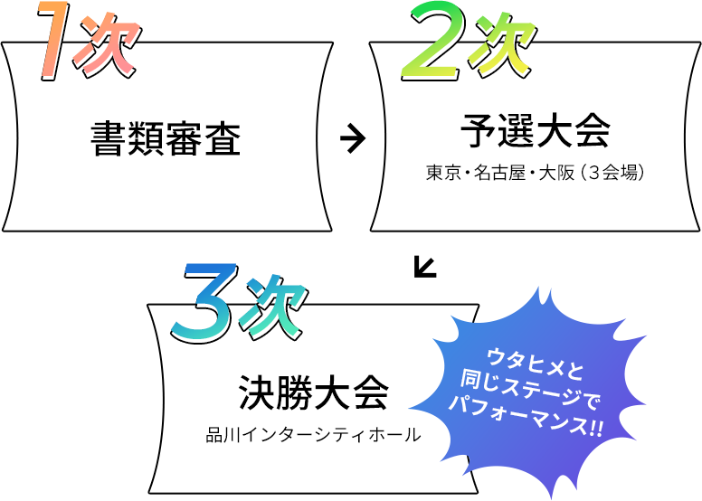 審査の流れ